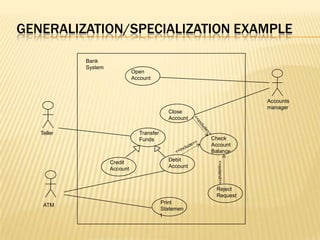 GENERALIZATION/SPECIALIZATION EXAMPLE
Open
Account
Close
Account
Credit
Account
Debit
Account
Print
Statemen
t
Accounts
manager
Teller
ATM
Bank
System
Check
Account
Balance
Transfer
Funds
Reject
Request
 