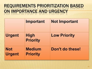 Important Not Important
Urgent High
Priority
Low Priority
Not
Urgent
Medium
Priority
Don't do these!
96
REQUIREMENTS PRIORITIZATION BASED
ON IMPORTANCE AND URGENCY
 