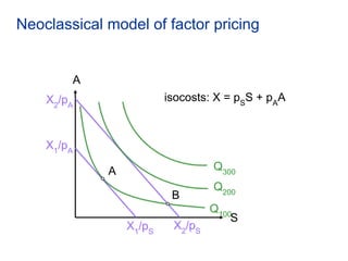 Neoclassical model of factor pricing
S
A
isocosts: X = pS
S + pA
AX2
/pA
X2
/pS
X1
/pA
X1
/pS
Q100
A
B
Q200
Q300
 