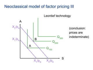 Neoclassical model of factor pricing III
S
A
Leontief technology
X2
/pA
X2
/pS
X1
/pA
X1
/pS
Q100
A
B
Q200
Q300
(conclusio...