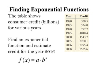Finding Exponential Functions
The table shows
consumer credit (billions)
for various years.
Find an exponential
function and estimate
credit for the year 2016

f ( x)

a b

x

 