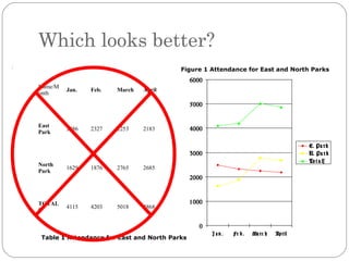 Which looks better?
Figure 1 Attendance for East and North Parks
Name/M
onth

6000
Jan.

Feb.

March

April
5000

East
Par...