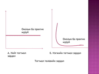 Онолын ба практик
муруй
Онолын ба практик
муруй

А. Нийт тогтмол
зардал

Б. Нэгжийн тогтмол зардал
Тогтмол төлөвийн зардал

 