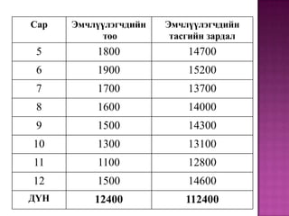 Сар

Эмчлүүлэгчдийн
тоо

Эмчлүүлэгчдийн
тасгийн зардал

5

1800

14700

6

1900

15200

7

1700

13700

8

1600

14000

9

1500

14300

10

1300

13100

11

1100

12800

12

1500

14600

ДҮН

12400

112400

 