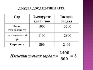 Сар

Эмчлүүлэг
сдийн тоо
1900

Тасгийн
зардал
15200

Бага ачаалалтай
үе

1100

12800

Өөрчлөлт

800

2400

Өндөр
ачаалалтай үе

 