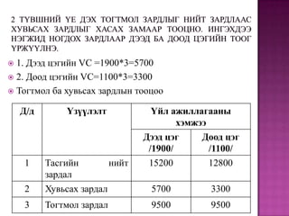 1. Дээд цэгийн VC =1900*3=5700
 2. Доод цэгийн VC=1100*3=3300
 Тогтмол ба хувьсах зардлын тооцоо


Д/д

Үзүүлэлт

1
2

Тасгийн
нийт
зардал
Хувьсах зардал

3

Тогтмол зардал

Үйл ажиллагааны
хэмжээ
Дээд цэг
Доод цэг
/1900/
/1100/
15200
12800
5700

3300

9500

9500

 