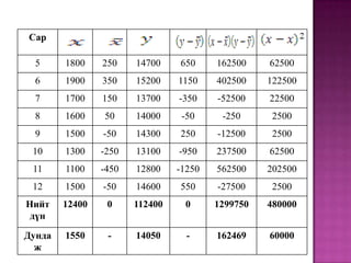Сар
5

1800

250

14700

650

162500

62500

6

1900

350

15200

1150

402500

122500

7

1700

150

13700

-350

-52500

22500

8

1600

50

14000

-50

-250

2500

9

1500

-50

14300

250

-12500

2500

10

1300

-250

13100

-950

237500

62500

11

1100

-450

12800

-1250

562500

202500

12

1500

-50

14600

550

-27500

2500

Нийт
дүн

12400

0

112400

0

1299750

480000

Дунда
ж

1550

-

14050

-

162469

60000

 