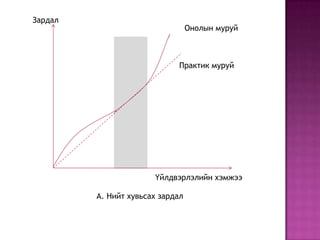 Зардал

Онолын муруй

Практик муруй

Үйлдвэрлэлийн хэмжээ
А. Нийт хувьсах зардал

 