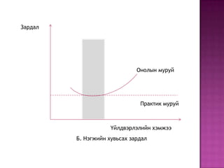 Зардал

Онолын муруй

Практик муруй

Үйлдвэрлэлийн хэмжээ
Б. Нэгжийн хувьсах зардал

 