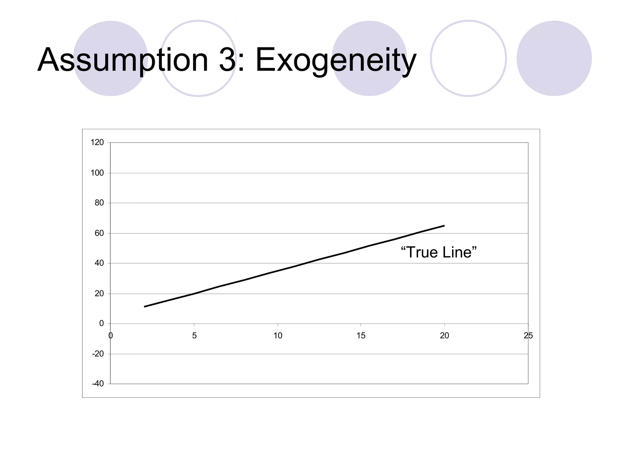 Assumption 3: Exogeneity
120

100

“True” Line

80

60

“True Line”

40

20
0
0
-20
-40

5

10

15

20

25

 