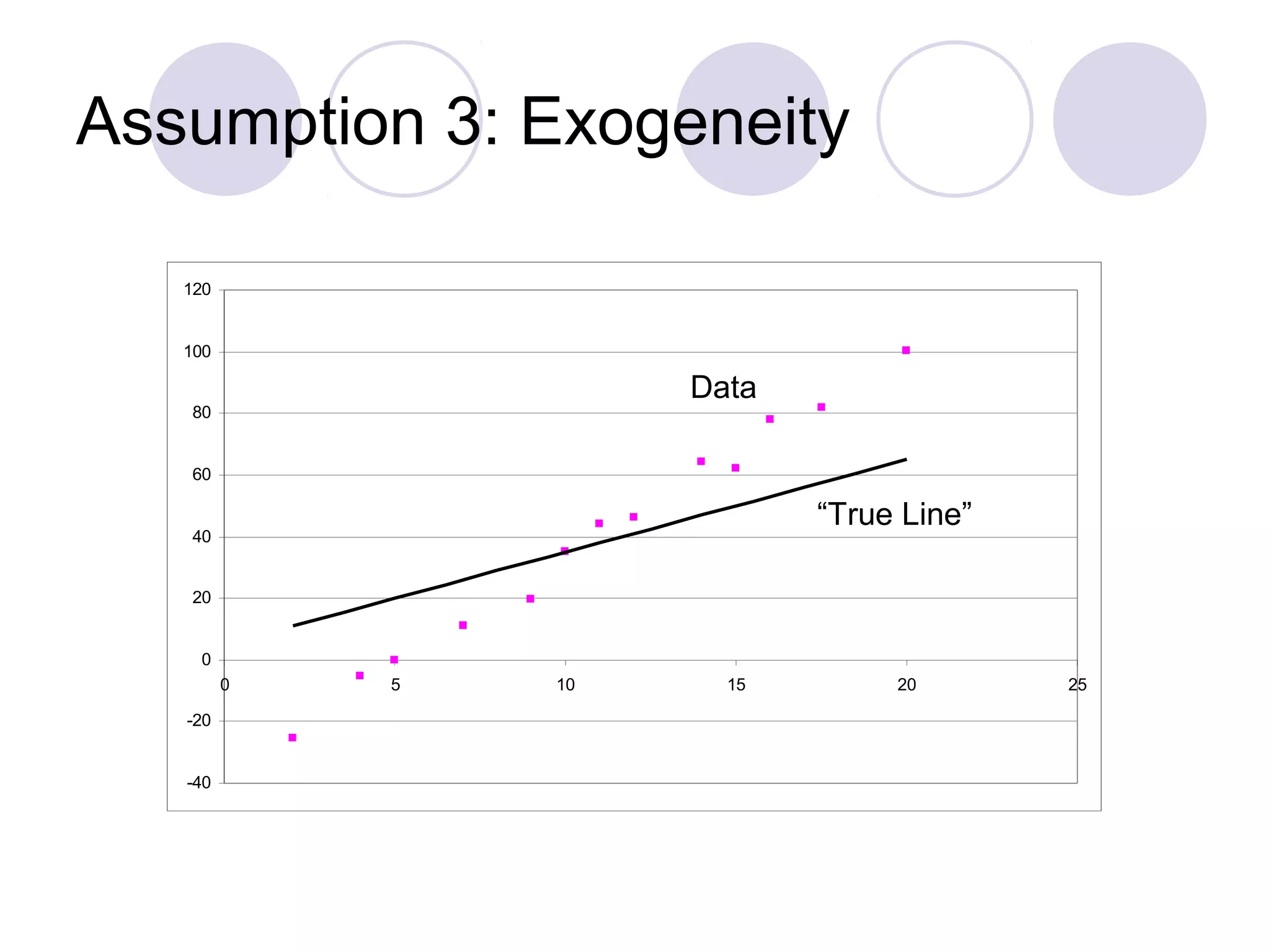 Assumption 3: Exogeneity
120

100

Data
Data

80

“True” Line

60

“True Line”
“True Line”

40
20

0
0
-20

-40

5

10

15

20

25

 