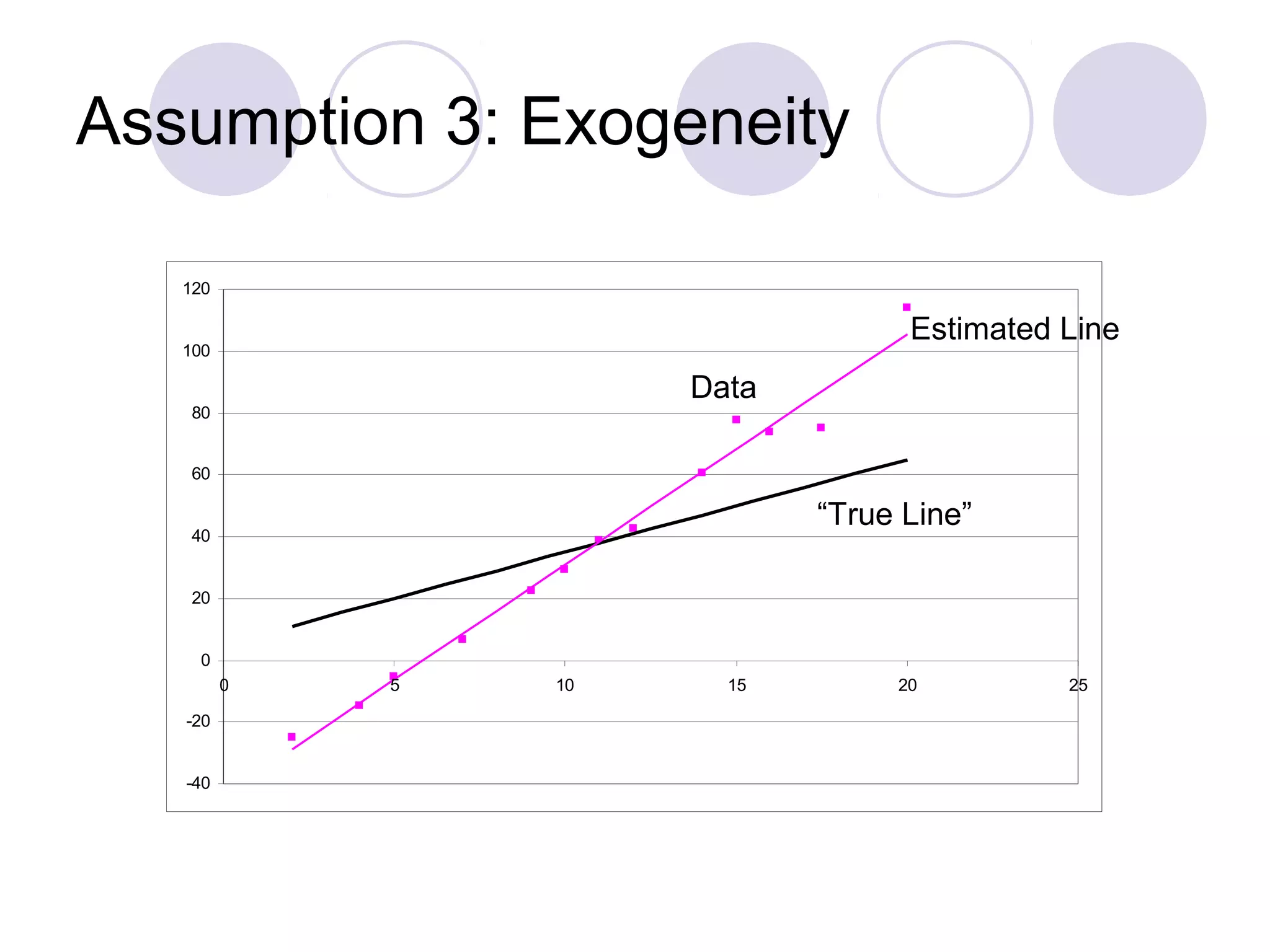 Assumption 3: Exogeneity
120

Estimated Line

100

Data

80
60

“True Line”

40

20

0
0
-20

-40

5

10

15

20

25

 