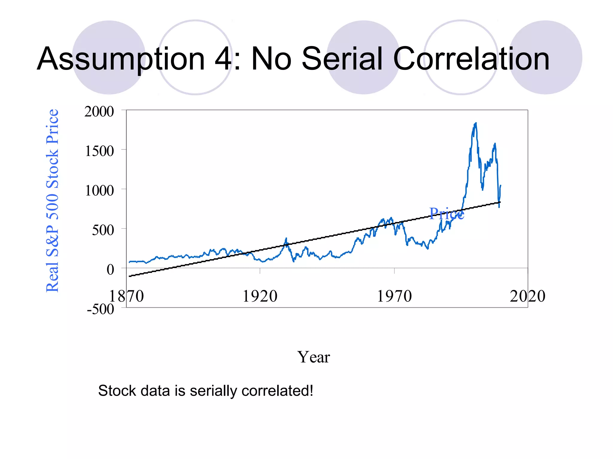 Real S&P 500 Stock Price Index

Assumption 4: No Serial Correlation
2000
1500
1000

Price

500
0

1870

-500

1920

1970
Year

Stock data is serially correlated!

2020

 