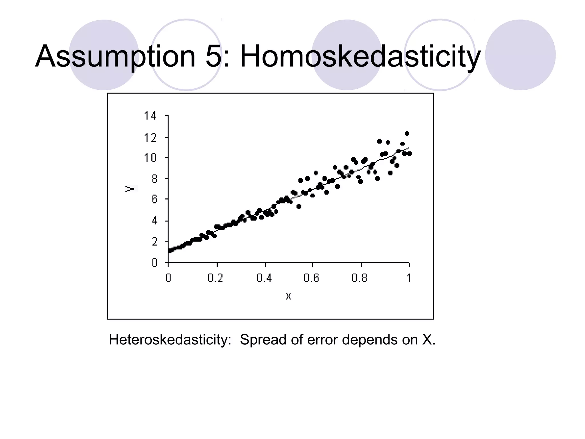 Assumption 5: Homoskedasticity

Heteroskedasticity: Spread of error depends on X.

 