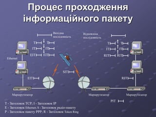 Вихідна
послідовність
Т
Ethernet
Т
IТ IТ
EIТ EIТ
Т Т
IТ IТ
RIТ RIТ
Відновлена
послідовність
EIТ
PIТ
RIТ
SIТ
Маршрутизатор Маршрутизатор Маршрутизатор
А В
Процес проходження
інформаційного пакету
T - Заголовок TCP; I - Заголовок IP
Е - Заголовок Ethernet; S - Заголовок радіо-пакету
Р - Заголовок пакету РРР; R - Заголовок Token Ring
 