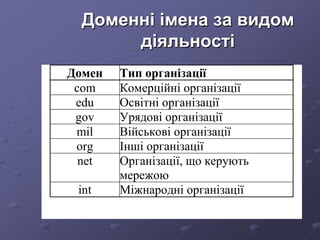 Доменні імена за видом
діяльності
Домен Тип організації
com Комерційні організації
edu Освітні організації
gov Урядові організації
mil Військові організації
org Інші організації
net Організації, що керують
мережою
int Міжнародні організації
 