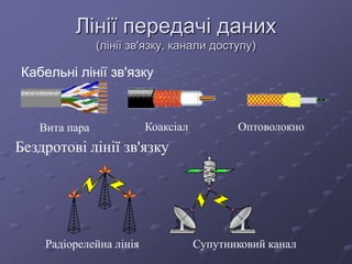 Лінії передачі даних
(лінії зв'язку, канали доступу)
Кабельні лінії зв'язку
Радіорелейна лінія
Коаксіал Оптоволокно
Бездротові лінії зв'язку
Супутниковий канал
Вита пара
 