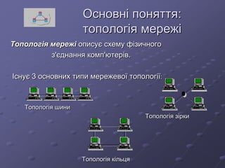 Основні поняття:
топологія мережі
Топологія мережі описує схему фізичного
з'єднання комп'ютерів.
Існує 3 основних типи мережевої топології:
Топологія шини
Топологія зірки
Топологія кільця
 
