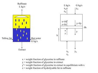 Tallow fat Hot water
G kg/s
Extract
Raffinate
L kg/s
L kg/s
xH
zH
x0
z0
y0
G kg/s
yH
h
x
z
x+ x
z+ z y+ y
y
h
x = weight fraction of glycerine in raffinate
y = weight fraction of glycerine in extract
y*= weight fraction of glycerine in extract in equilibrium with x
z = weight fraction of hydrolysable fat in raffinate
 