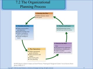 Organisation Planning Process Fundamental of Management. Lecture 4 | PPTX
