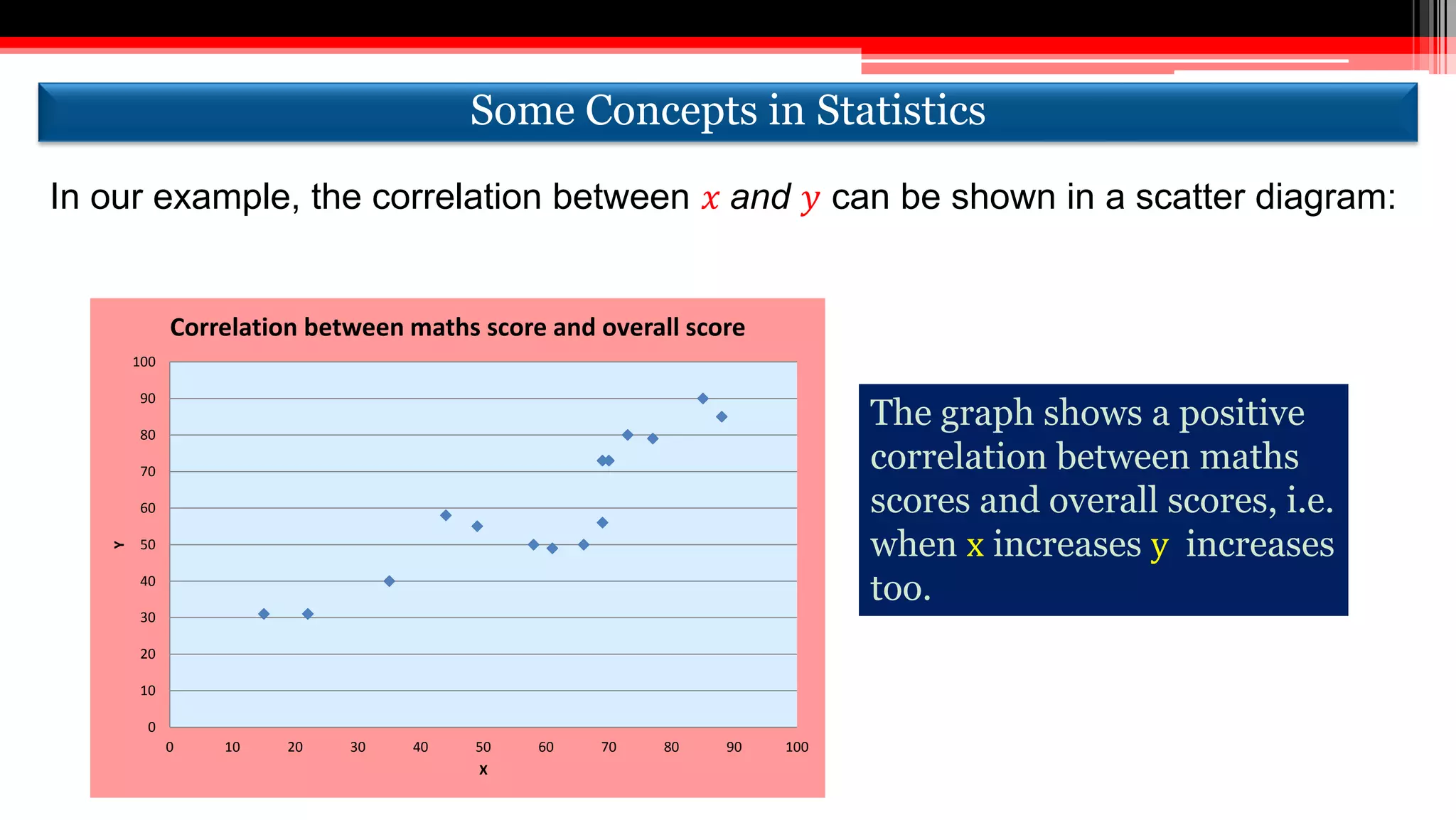 In our example, the correlation between 𝑥 and 𝑦 can be shown in a scatter diagram:
0
10
20
30
40
50
60
70
80
90
100
0 10 20 30 40 50 60 70 80 90 100
Y
X
Correlation between maths score and overall score
The graph shows a positive
correlation between maths
scores and overall scores, i.e.
when x increases y increases
too.
Some Concepts in StatisticsSome Concepts in Statistics
 
