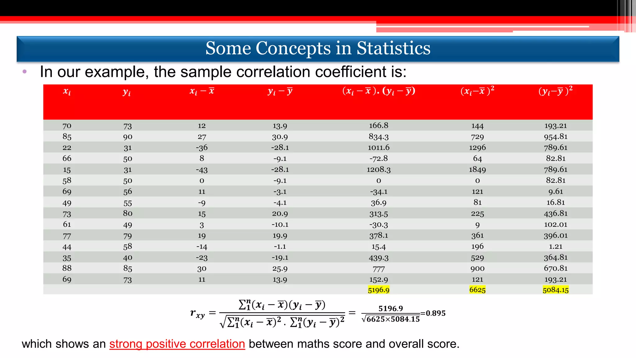 • In our example, the sample correlation coefficient is:
𝒙𝒊 𝒚𝒊 𝒙𝒊 − 𝒙 𝒚𝒊 − 𝒚 𝒙𝒊 − 𝒙 . (𝒚𝒊 − 𝒚) (𝒙𝒊− 𝒙 ) 𝟐
(𝒚𝒊− 𝒚 ) 𝟐
70 73 12 13.9 166.8 144 193.21
85 90 27 30.9 834.3 729 954.81
22 31 -36 -28.1 1011.6 1296 789.61
66 50 8 -9.1 -72.8 64 82.81
15 31 -43 -28.1 1208.3 1849 789.61
58 50 0 -9.1 0 0 82.81
69 56 11 -3.1 -34.1 121 9.61
49 55 -9 -4.1 36.9 81 16.81
73 80 15 20.9 313.5 225 436.81
61 49 3 -10.1 -30.3 9 102.01
77 79 19 19.9 378.1 361 396.01
44 58 -14 -1.1 15.4 196 1.21
35 40 -23 -19.1 439.3 529 364.81
88 85 30 25.9 777 900 670.81
69 73 11 13.9 152.9 121 193.21
5196.9 6625 5084.15
𝒓 𝒙𝒚 =
𝟏
𝒏
(𝒙𝒊 − 𝒙)(𝒚𝒊 − 𝒚)
𝟏
𝒏
(𝒙𝒊 − 𝒙) 𝟐 . 𝟏
𝒏
(𝒚𝒊 − 𝒚) 𝟐
= 𝟓𝟏𝟗𝟔.𝟗
𝟔𝟔𝟐𝟓×𝟓𝟎𝟖𝟒.𝟏𝟓
=𝟎.𝟖𝟗𝟓
which shows an strong positive correlation between maths score and overall score.
Some Concepts in StatisticsSome Concepts in Statistics
 