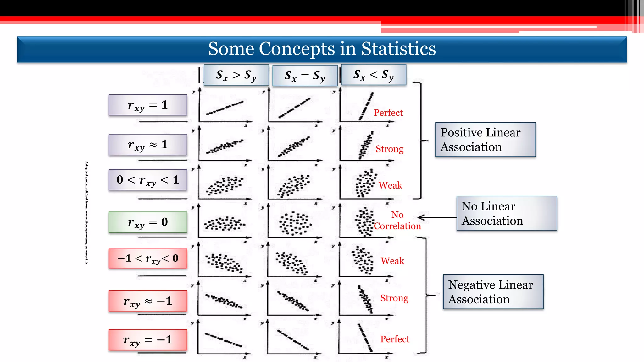Positive Linear
Association
No Linear
Association
Negative Linear
Association
𝑺 𝒙 > 𝑺 𝒚 𝑺 𝒙 = 𝑺 𝒚 𝑺 𝒙 < 𝑺 𝒚
𝒓 𝒙𝒚 = 𝟏
Adaptedandmodifiedfromwww.tice.agrocampus-ouest.fr
𝒓 𝒙𝒚 ≈ 𝟏
𝟎 < 𝒓 𝒙𝒚 < 𝟏
𝒓 𝒙𝒚 = 𝟎
−𝟏 < 𝒓 𝒙𝒚< 𝟎
𝒓 𝒙𝒚 ≈ −𝟏
𝒓 𝒙𝒚 = −𝟏
Perfect
Weak
No
Correlation
Weak
Strong
Perfect
Strong
Some Concepts in StatisticsSome Concepts in Statistics
 
