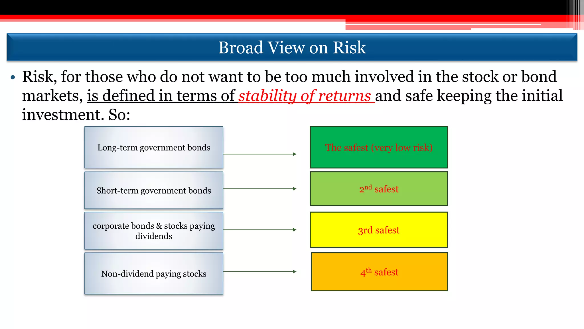 Broad View on Risk
• Risk, for those who do not want to be too much involved in the stock or bond
markets, is defined in terms of stability of returns and safe keeping the initial
investment. So:
Long-term government bonds The safest (very low risk)
corporate bonds & stocks paying
dividends
3rd safest
Non-dividend paying stocks
Short-term government bonds 2nd safest
4th safest
 