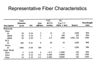 Representative Fiber Characteristics
 