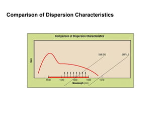 Comparison of Dispersion Characteristics
 