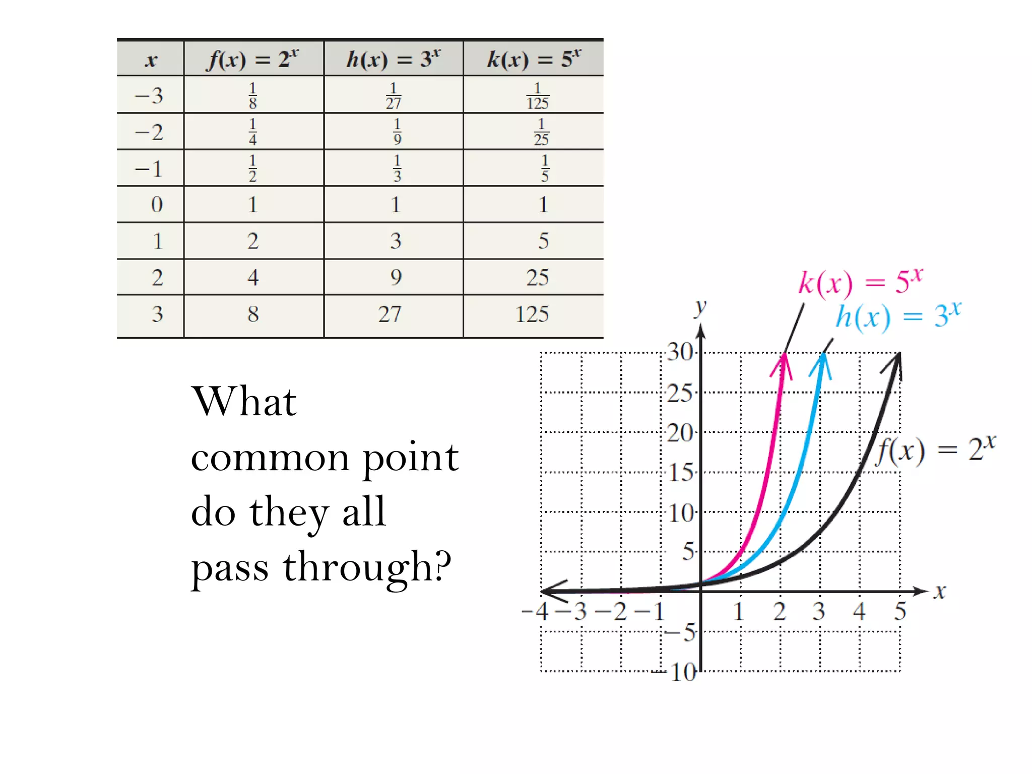 What
common point
do they all
pass through?
 