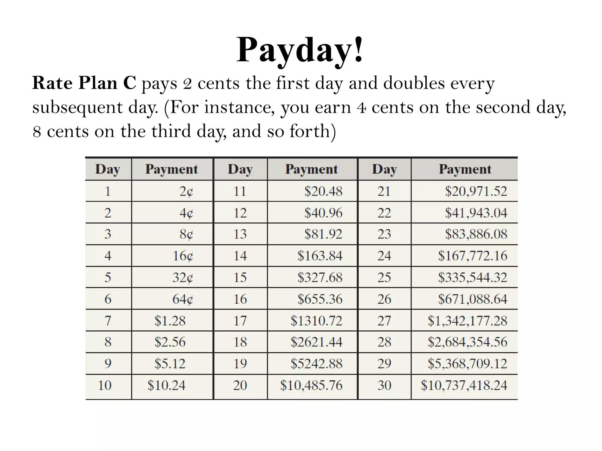 Payday!
Rate Plan C pays 2 cents the first day and doubles every
subsequent day. (For instance, you earn 4 cents on the second day,
8 cents on the third day, and so forth)
 