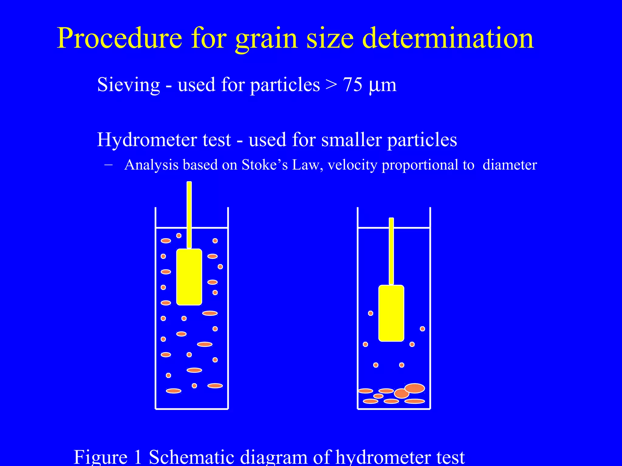 Procedure for grain size determination
Sieving - used for particles > 75 µm
Hydrometer test - used for smaller particles
– Analysis based on Stoke’s Law, velocity proportional to diameter
Figure 1 Schematic diagram of hydrometer test
 