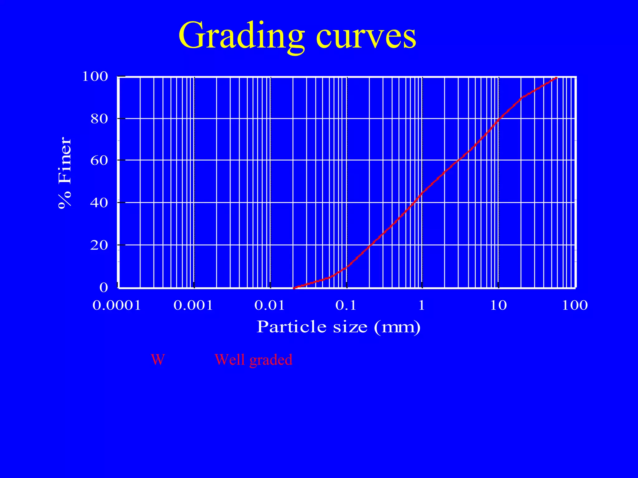 Grading curves
0.0001 0.001 0.01 0.1 1 10 100
0
20
40
60
80
100
Particle size (mm)
%Finer
W Well graded
 