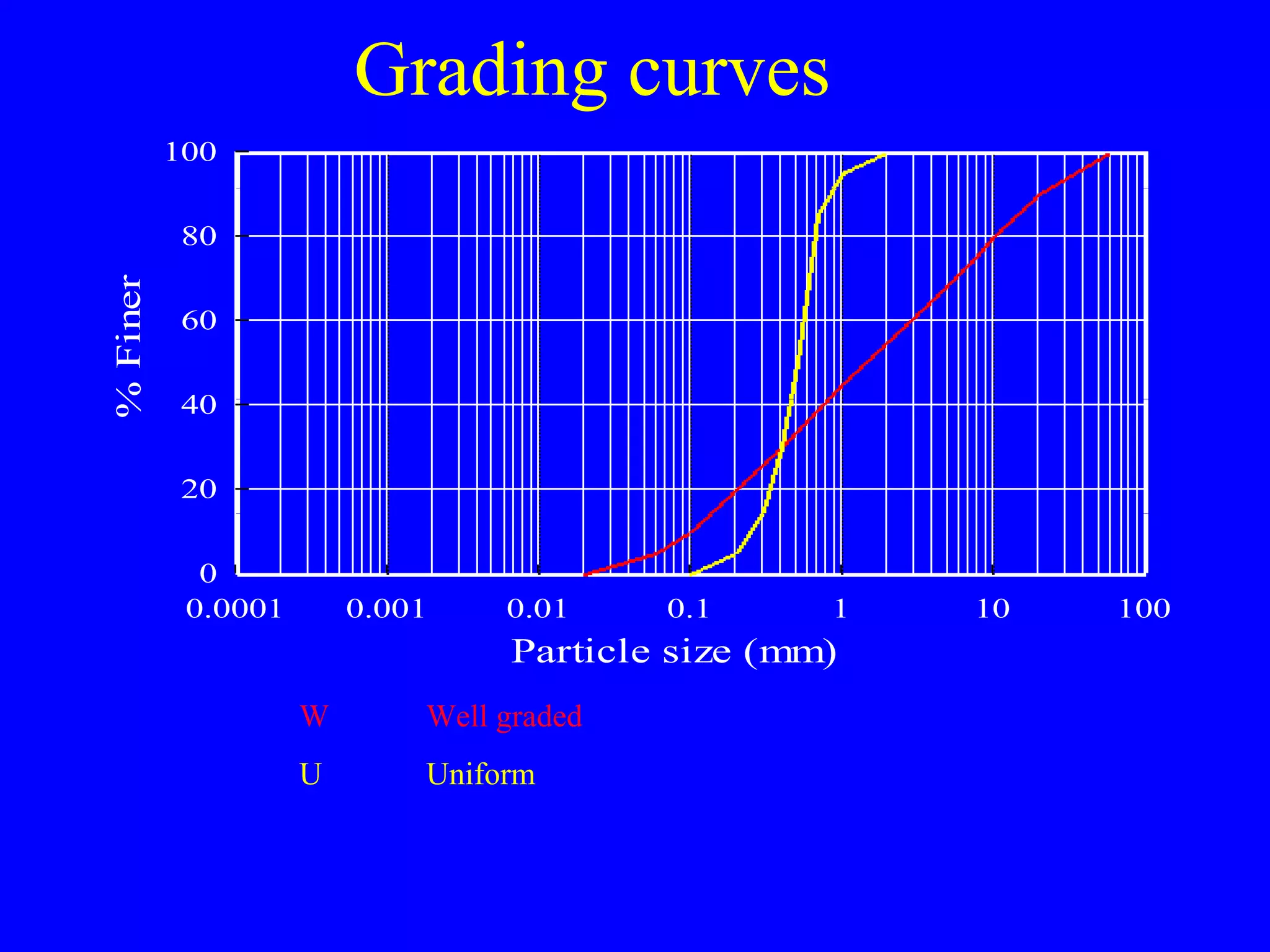 Grading curves
0.0001 0.001 0.01 0.1 1 10 100
0
20
40
60
80
100
Particle size (mm)
%Finer
W Well graded
U Uniform
 