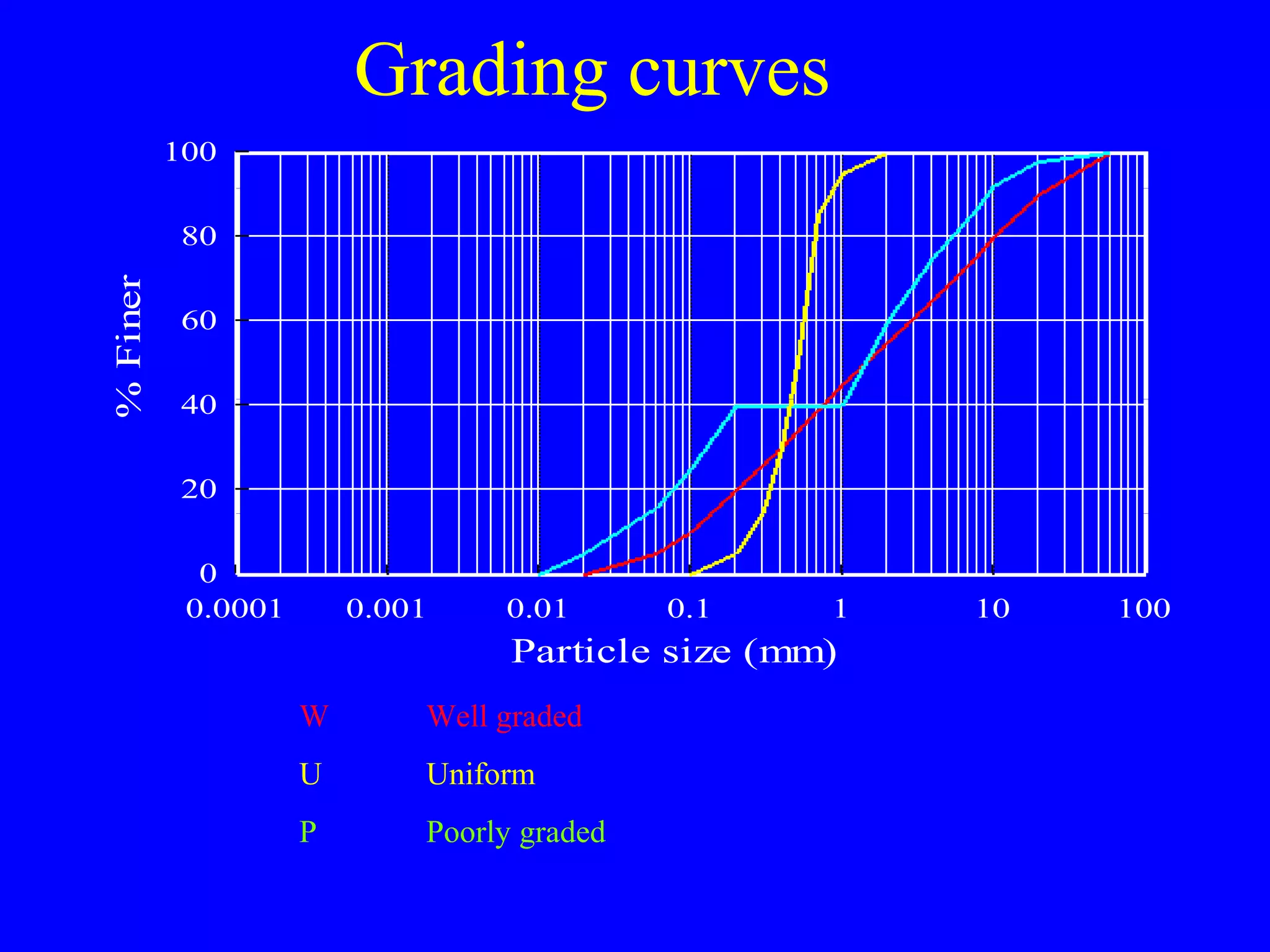 Grading curves
0.0001 0.001 0.01 0.1 1 10 100
0
20
40
60
80
100
Particle size (mm)
%Finer
W Well graded
U Uniform
P Poorly graded
 