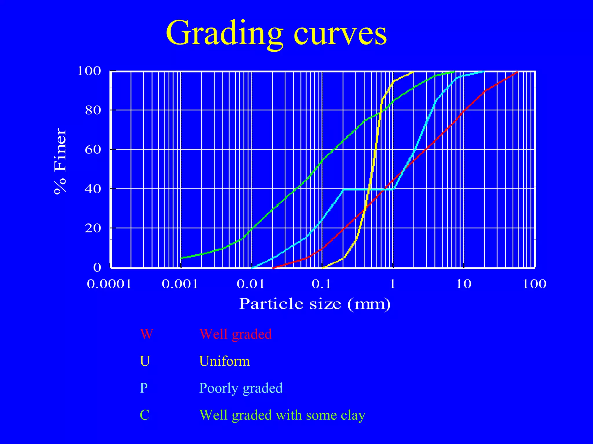 Grading curves
0.0001 0.001 0.01 0.1 1 10 100
0
20
40
60
80
100
Particle size (mm)
%Finer
W Well graded
U Uniform
P Poorly graded
C Well graded with some clay
 