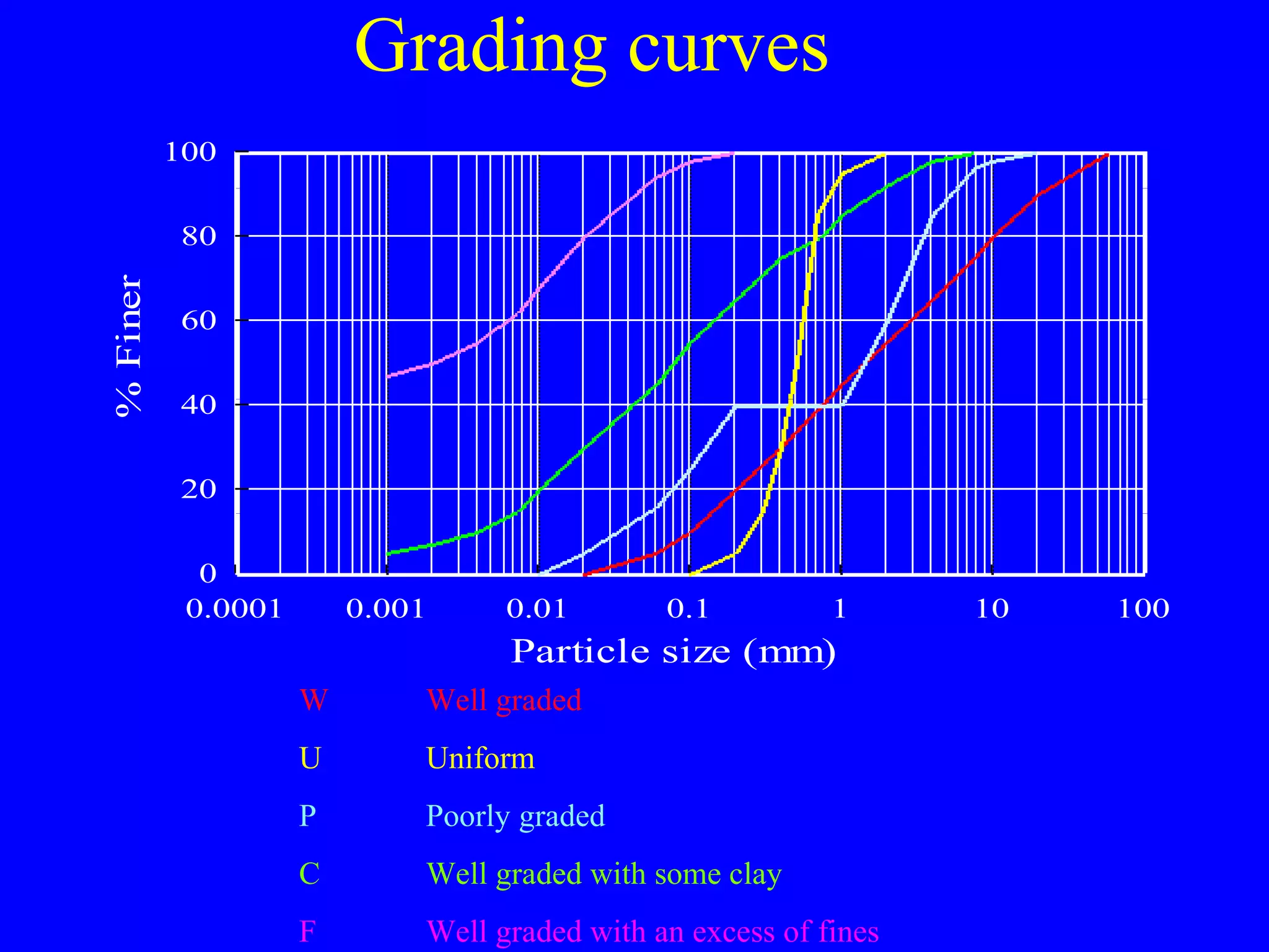 Grading curves
0.0001 0.001 0.01 0.1 1 10 100
0
20
40
60
80
100
Particle size (mm)
%Finer
W Well graded
U Uniform
P Poorly graded
C Well graded with some clay
F Well graded with an excess of fines
 
