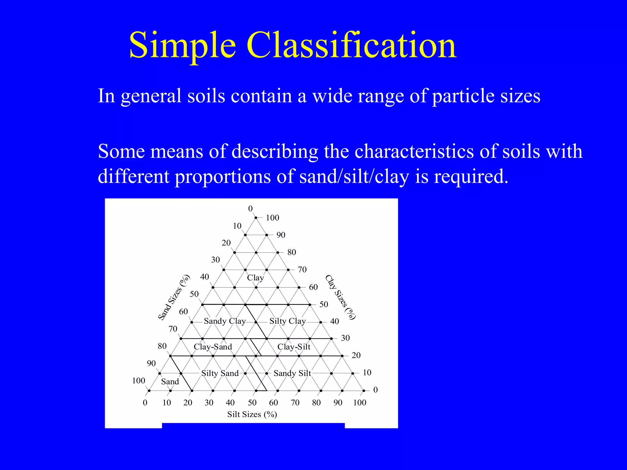 Simple Classification
In general soils contain a wide range of particle sizes
Some means of describing the characteristics of soils with
different proportions of sand/silt/clay is required.
1009080706050403020100
100
90
80
70
60
50
40
30
20
10
0
100
90
80
70
60
50
40
30
20
10
0
Silt Sizes (%)
SandSizes(%)
ClaySizes(%)
Sand
Silty Sand Sandy Silt
Clay-Sand Clay-Silt
Sandy Clay Silty Clay
Clay
LOWER MISSISSIPPI VALLEY DIVISION,
U. S. ENGINEER DEPT.
 