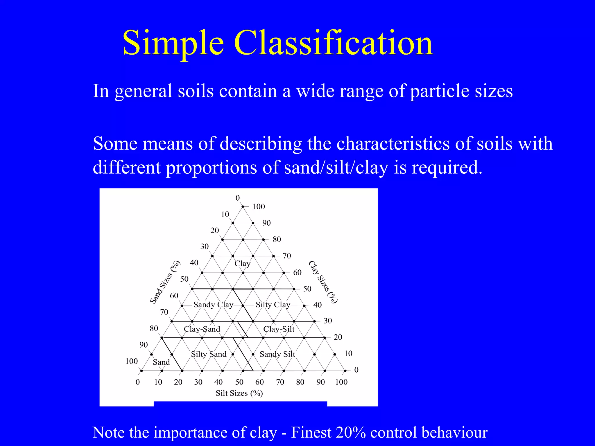 Simple Classification
In general soils contain a wide range of particle sizes
Some means of describing the characteristics of soils with
different proportions of sand/silt/clay is required.
Note the importance of clay - Finest 20% control behaviour
1009080706050403020100
100
90
80
70
60
50
40
30
20
10
0
100
90
80
70
60
50
40
30
20
10
0
Silt Sizes (%)
SandSizes(%)
ClaySizes(%)
Sand
Silty Sand Sandy Silt
Clay-Sand Clay-Silt
Sandy Clay Silty Clay
Clay
LOWER MISSISSIPPI VALLEY DIVISION,
U. S. ENGINEER DEPT.
 