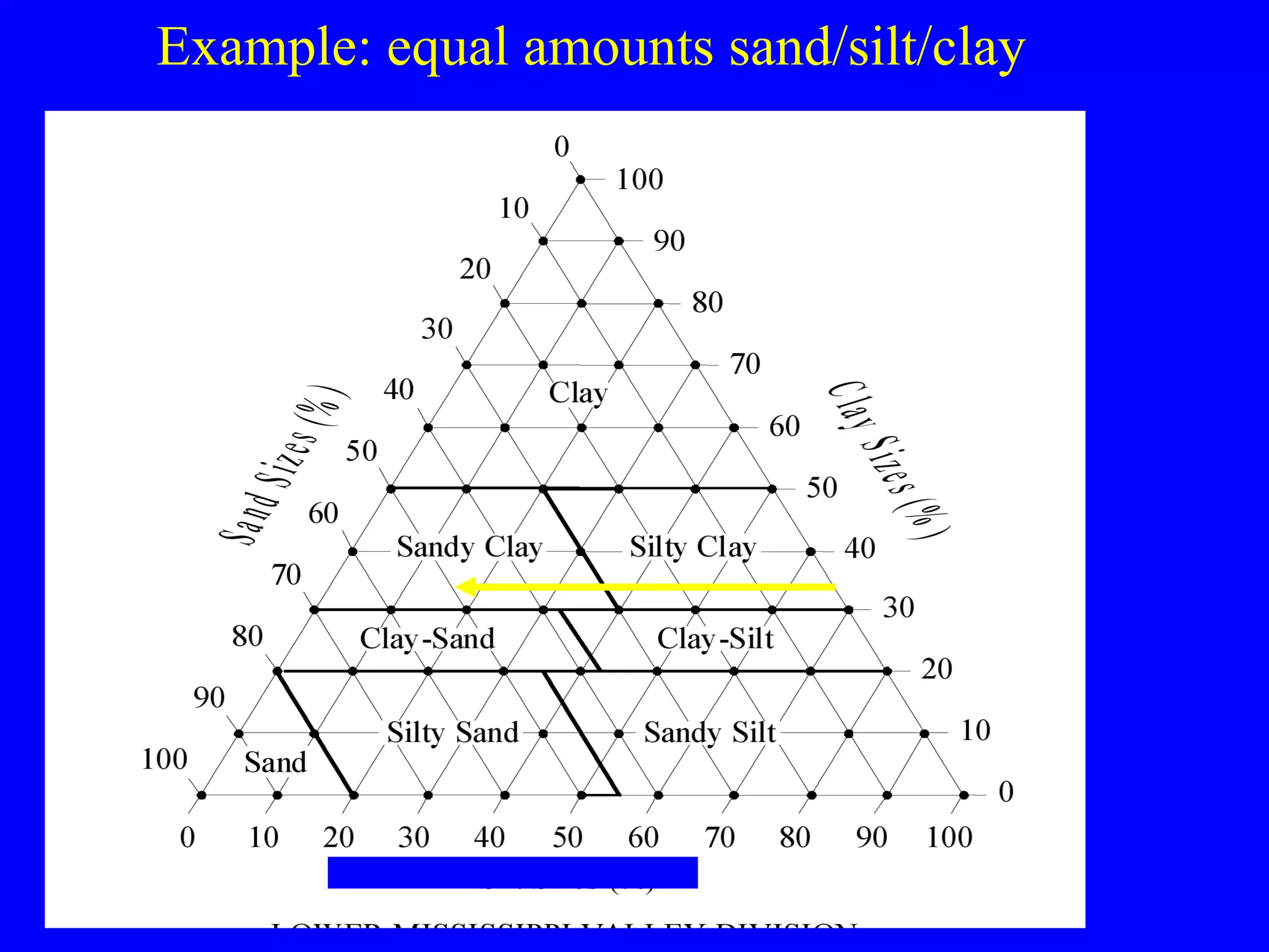 Example: equal amounts sand/silt/clay
 