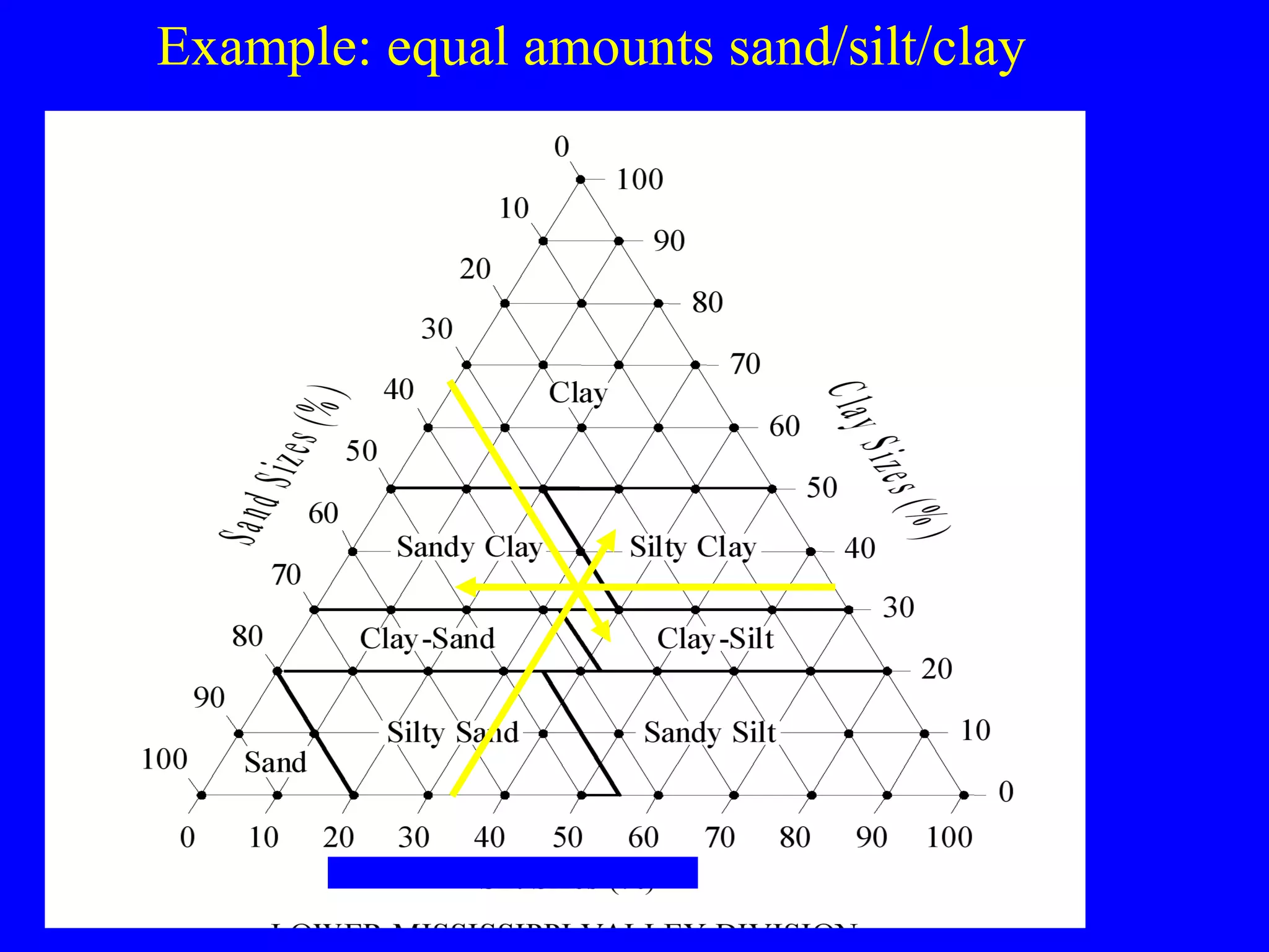 Example: equal amounts sand/silt/clay
 
