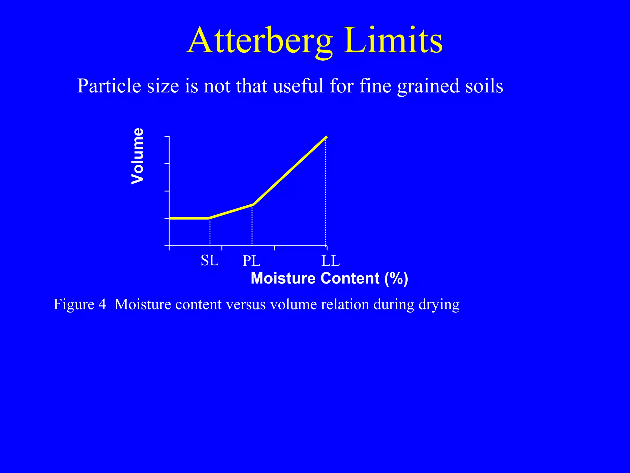 Atterberg Limits
Particle size is not that useful for fine grained soils
Figure 4 Moisture content versus volume relation during drying
0
10
20
30
40
0 20 40 60Moisture Content (%)
Volume
LLSL PL
 