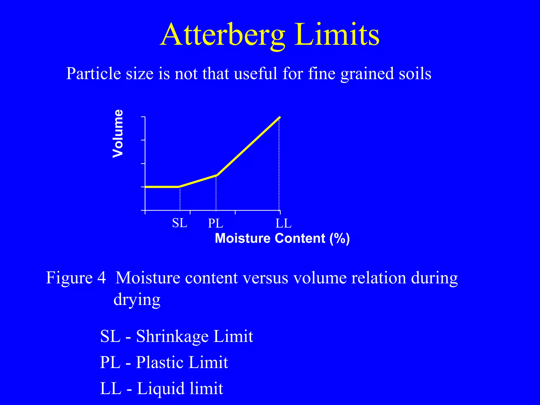 Atterberg Limits
Particle size is not that useful for fine grained soils
Figure 4 Moisture content versus volume relation during
drying
SL - Shrinkage Limit
PL - Plastic Limit
LL - Liquid limit
0
10
20
30
40
0 20 40 60Moisture Content (%)
Volume
LLSL PL
 