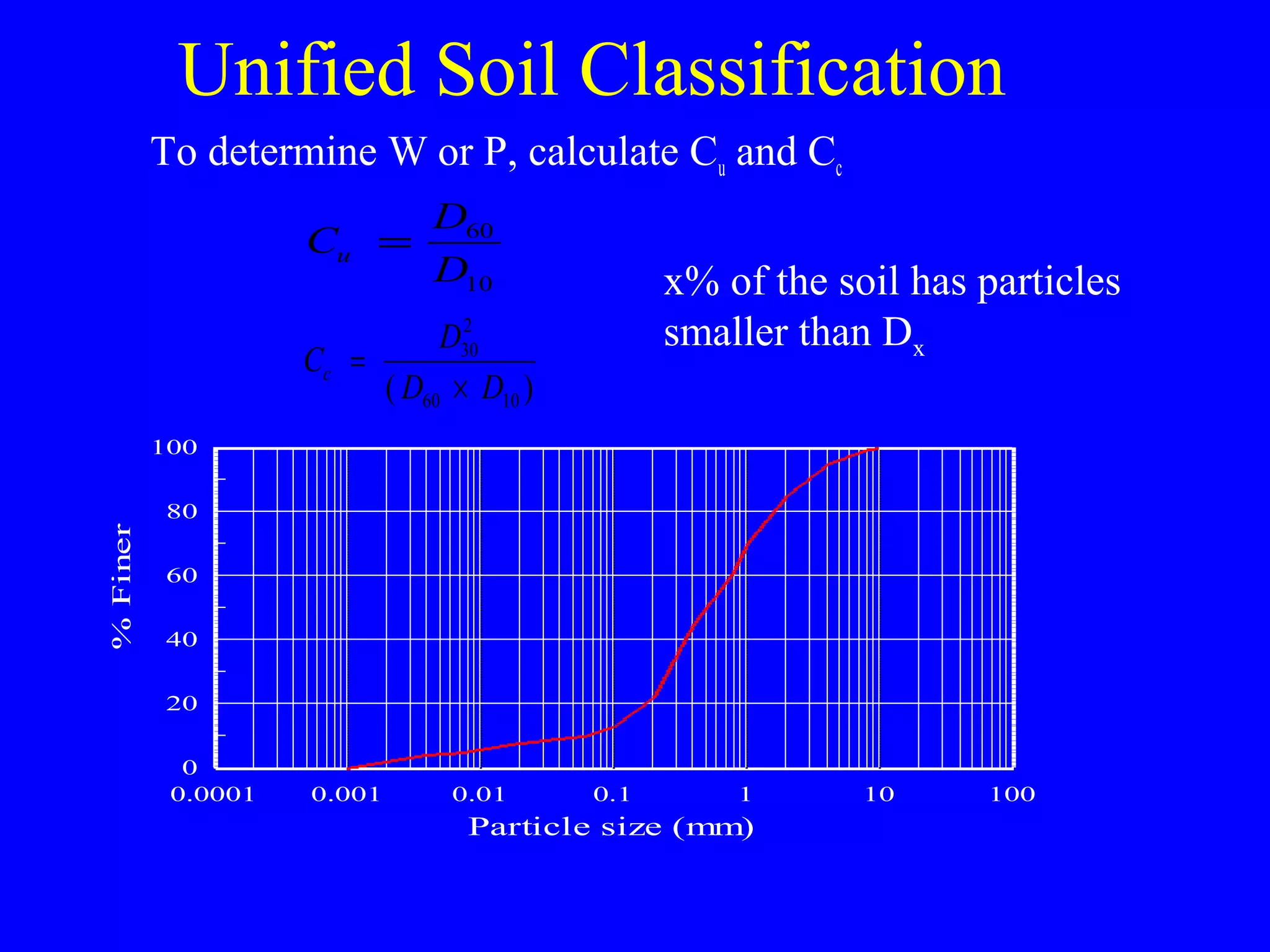 Unified Soil Classification
To determine W or P, calculate Cu and Cc
C
D
D
u = 60
10
C
D
D D
c =
×
30
2
60 10( )
0.0001 0.001 0.01 0.1 1 10 100
0
20
40
60
80
100
Particle size (mm)
%Finer
x% of the soil has particles
smaller than Dx
 