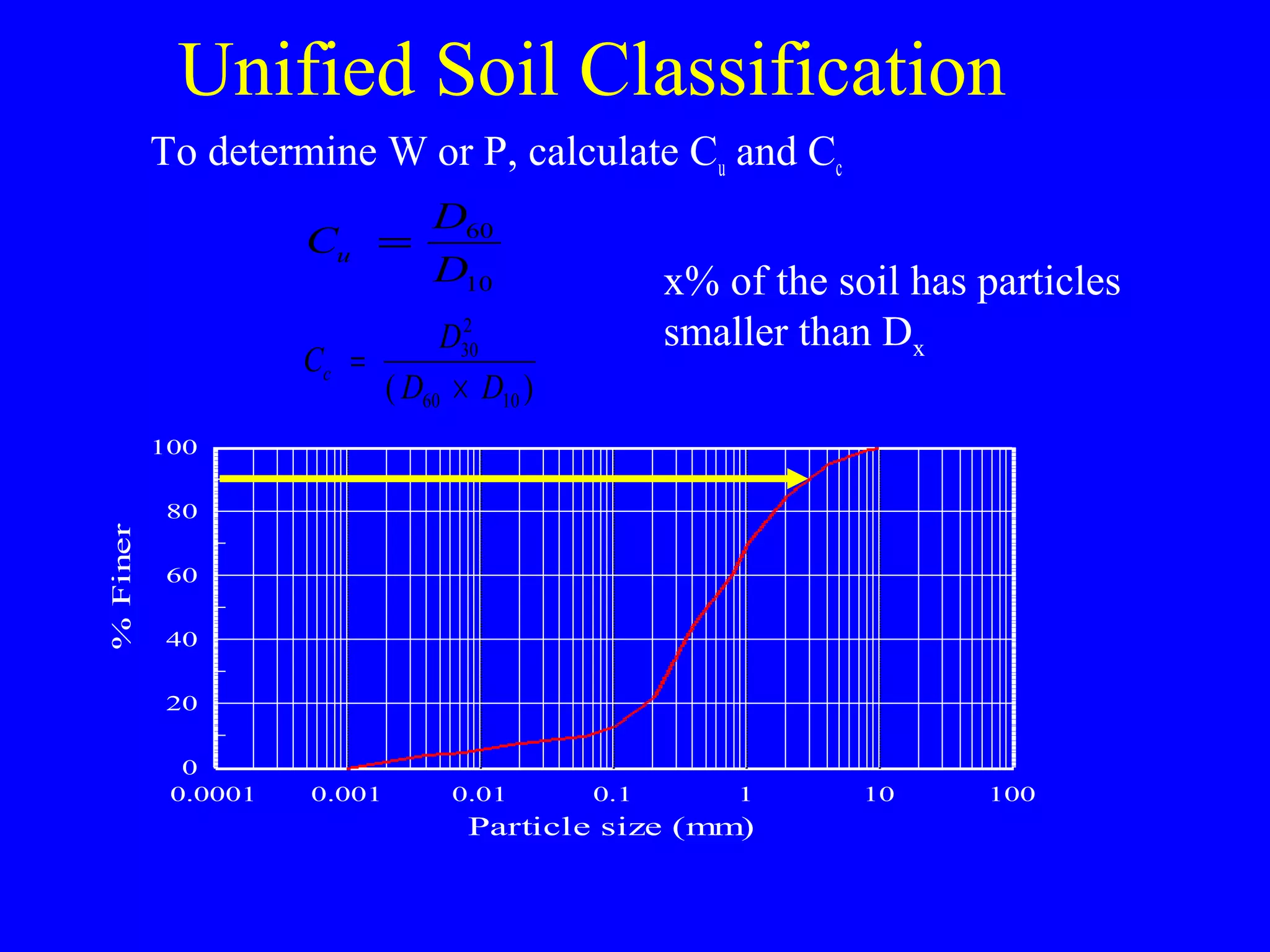 Unified Soil Classification
To determine W or P, calculate Cu and Cc
C
D
D
u = 60
10
C
D
D D
c =
×
30
2
60 10( )
0.0001 0.001 0.01 0.1 1 10 100
0
20
40
60
80
100
Particle size (mm)
%Finer
x% of the soil has particles
smaller than Dx
 