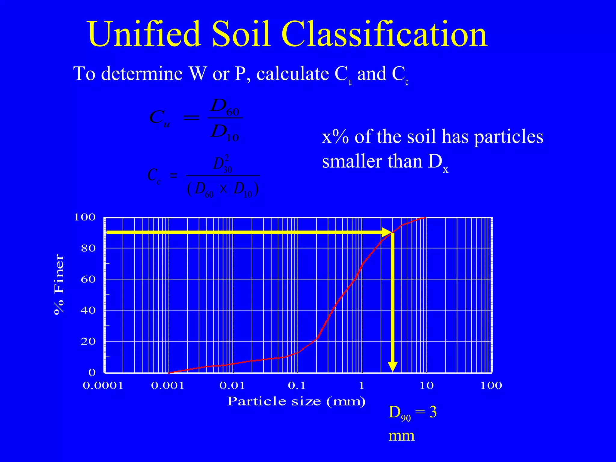 Unified Soil Classification
To determine W or P, calculate Cu and Cc
C
D
D
u = 60
10
C
D
D D
c =
×
30
2
60 10( )
0.0001 0.001 0.01 0.1 1 10 100
0
20
40
60
80
100
Particle size (mm)
%Finer
D90 = 3
mm
x% of the soil has particles
smaller than Dx
 
