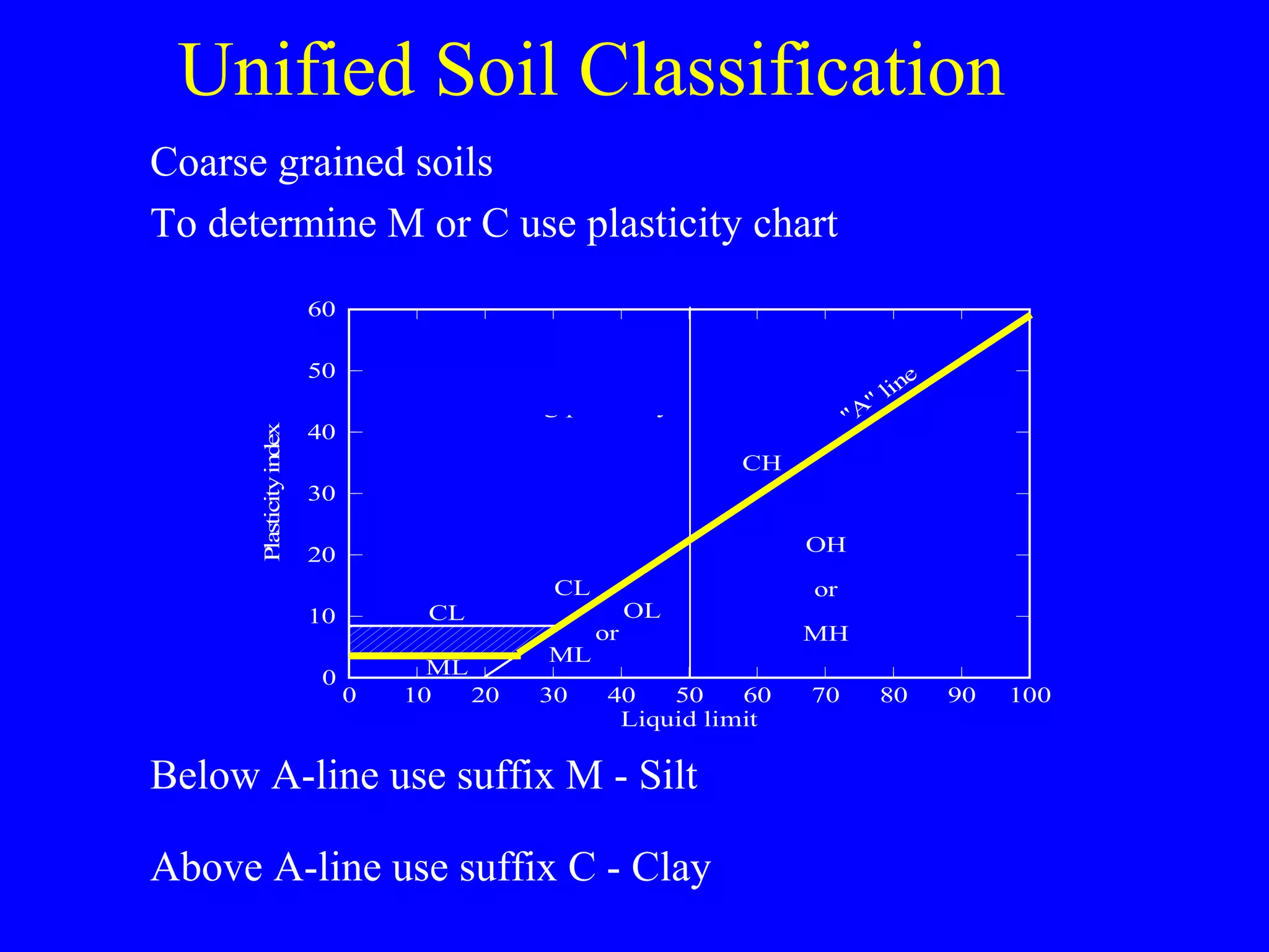 Unified Soil Classification
0 10 20 30 40 50 60 70 80 90 100
Liquid limit
0
10
20
30
40
50
60
Plasticityindex
CH
OH
or
MH
CL
OL
ML
or
CL
ML
"A" line
Comparing soils at equal liquid limit
Toughness and dry strength increase
with increasing plasticity index
Plasticity chart
for laboratory classification of fine grained soils
Coarse grained soils
To determine M or C use plasticity chart
Below A-line use suffix M - Silt
Above A-line use suffix C - Clay
 