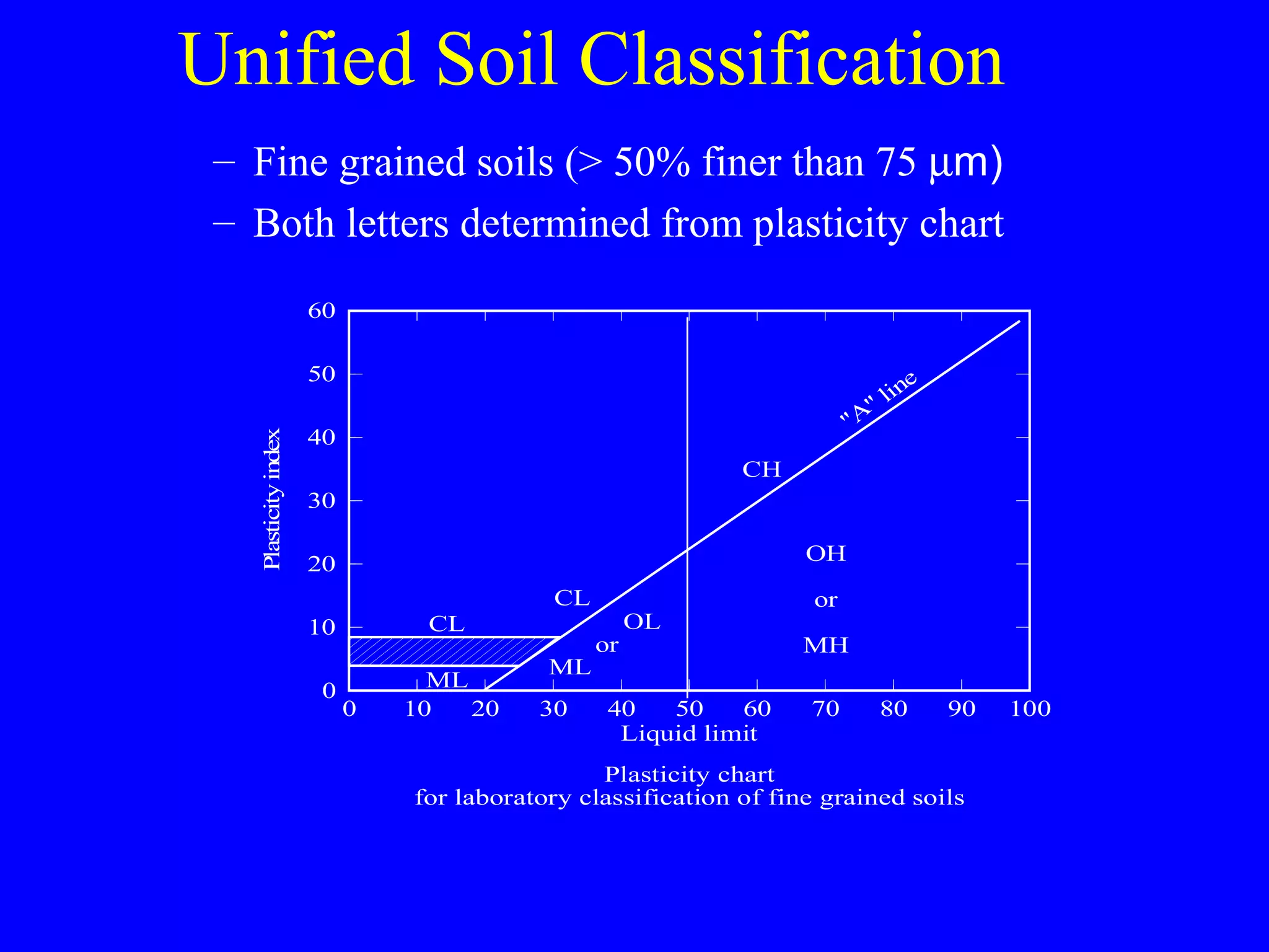 Unified Soil Classification
– Fine grained soils (> 50% finer than 75 µm)
– Both letters determined from plasticity chart
0 10 20 30 40 50 60 70 80 90 100
Liquid limit
0
10
20
30
40
50
60
Plasticityindex
CH
OH
or
MH
CL
OL
ML
or
CL
ML
"A" line
Comparing soils at equal liquid limit
Toughness and dry strength increase
with increasing plasticity index
Plasticity chart
for laboratory classification of fine grained soils
 