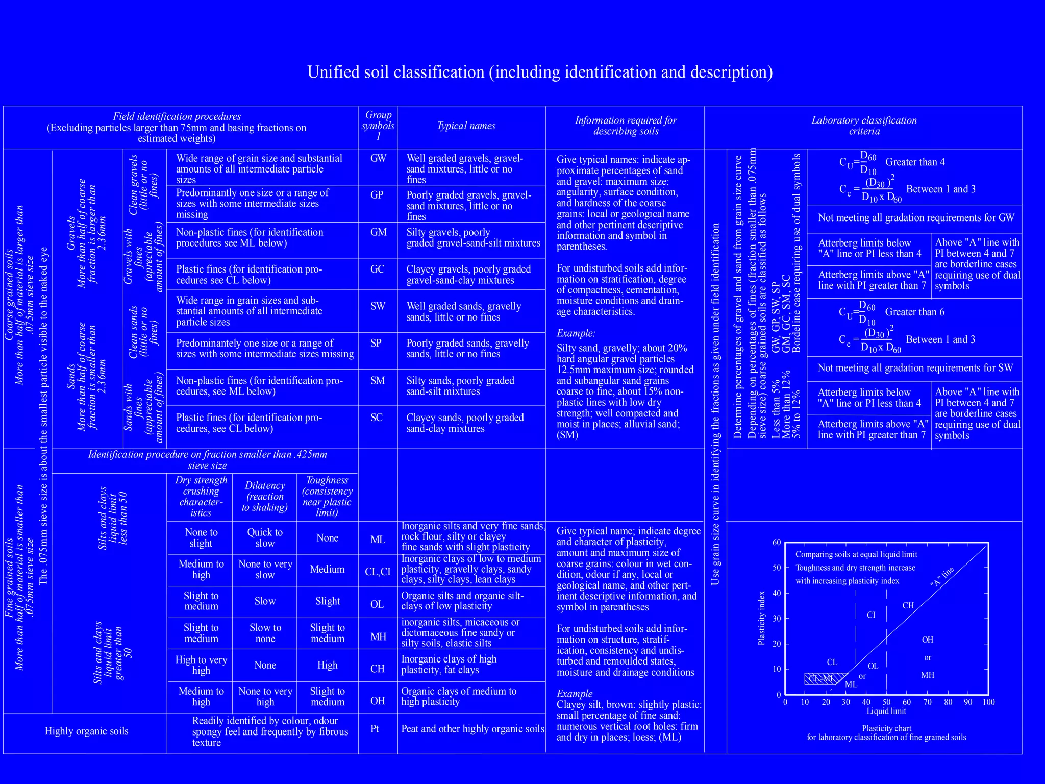 Give typical names: indicate ap-
proximate percentages of sand
and gravel: maximum size:
angularity, surface condition,
and hardness of the coarse
grains: local or geological name
and other pertinent descriptive
information and symbol in
parentheses.
For undisturbed soils add infor-
mation on stratification, degree
of compactness, cementation,
moisture conditions and drain-
age characteristics.
Example:
Well graded gravels, gravel-
sand mixtures, little or no
fines
Poorly graded gravels, gravel-
sand mixtures, little or no
fines
Silty gravels, poorly
graded gravel-sand-silt mixtures
Clayey gravels, poorly graded
gravel-sand-clay mixtures
Well graded sands, gravelly
sands, little or no fines
Poorly graded sands, gravelly
sands, little or no fines
Silty sands, poorly graded
sand-silt mixtures
Clayey sands, poorly graded
sand-clay mixtures
GW
GP
GM
GC
SW
SP
SM
SC
Wide range of grain size and substantial
amounts of all intermediate particle
sizes
Predominantly one size or a range of
sizes with some intermediate sizes
missing
Non-plastic fines (for identification
procedures see ML below)
Plastic fines (for identification pro-
cedures see CL below)
Wide range in grain sizes and sub-
stantial amounts of all intermediate
particle sizes
Predominantely one size or a range of
sizes with some intermediate sizes missing
Non-plastic fines (for identification pro-
cedures, see ML below)
Plastic fines (for identification pro-
cedures, see CL below)
ML
CL,CI
OL
MH
CH
OH
Pt
Dry strength
crushing
character-
istics
None to
slight
Medium to
high
Slight to
medium
Slight to
medium
High to very
high
Medium to
high
Readily identified by colour, odour
spongy feel and frequently by fibrous
texture
Dilatency
(reaction
to shaking)
Quick to
slow
None to very
slow
Slow
Slow to
none
None
None to very
high
Toughness
(consistency
near plastic
limit)
None
Medium
Slight
Slight to
medium
High
Slight to
medium
Inorganic silts and very fine sands,
rock flour, silty or clayey
fine sands with slight plasticity
Inorganic clays of low to medium
plasticity, gravelly clays, sandy
clays, silty clays, lean clays
Organic silts and organic silt-
clays of low plasticity
inorganic silts, micaceous or
dictomaceous fine sandy or
silty soils, elastic silts
Inorganic clays of high
plasticity, fat clays
Organic clays of medium to
high plasticity
Peat and other highly organic soils
Give typical name; indicate degree
and character of plasticity,
amount and maximum size of
coarse grains: colour in wet con-
dition, odour if any, local or
geological name, and other pert-
inent descriptive information, and
symbol in parentheses
For undisturbed soils add infor-
mation on structure, stratif-
ication, consistency and undis-
turbed and remoulded states,
moisture and drainage conditions
Example
Clayey silt, brown: slightly plastic:
small percentage of fine sand:
numerous vertical root holes: firm
and dry in places; loess; (ML)
Field identification procedures
(Excluding particles larger than 75mm and basing fractions on
estimated weights)
Group
symbols
1
Typical names Information required for
describing soils
Laboratory classification
criteria
C = Greater than 4
D
D
----60
10
U
C = Between 1 and 3
(D )
D x D
----------------------30
10
c
2
60
Not meeting all gradation requirements for GW
Atterberg limits below
"A" line or PI less than 4
Atterberg limits above "A"
line with PI greater than 7
Above "A" line with
PI between 4 and 7
are borderline cases
requiring use of dual
symbols
Not meeting all gradation requirements for SW
C = Greater than 6
D
D
----60
10
U
C = Between 1 and 3
(D )
D x D
----------------------30
10
c
2
60
Atterberg limits below
"A" line or PI less than 4
Atterberg limits above "A"
line with PI greater than 7
Above "A" line with
PI between 4 and 7
are borderline cases
requiring use of dual
symbols
Determinepercentagesofgravelandsandfromgrainsizecurve
Usegrainsizecurveinidentifyingthefractionsasgivenunderfieldidentification
Dependingonpercentagesoffines(fractionsmallerthan.075mm
sievesize)coarsegrainedsoilsareclassifiedasfollows
Lessthan5%
Morethan12%
5%to12%
GW,GP,SW,SP
GM,GC,SM,SC
Bordelinecaserequiringuseofdualsymbols
The.075mmsievesizeisaboutthesmallestparticlevisibletothenakedeye
Finegrainedsoils
Morethanhalfofmaterialissmallerthan
.075mmsievesize
Coarsegrainedsoils
Morethanhalfofmaterialislargerthan
.075mmsievesize
Siltsandclays
liquidlimit
greaterthan
50
Siltsandclays
liquidlimit
lessthan50
Sands
Morethanhalfofcoarse
fractionissmallerthan
2.36mm
Gravels
Morethanhalfofcoarse
fractionislargerthan
2.36mm
Sandswith
fines
(appreciable
amountoffines)
Cleansands
(littleorno
fines)
Gravelswith
fines
(apreciable
amountoffines)
Cleangravels
(littleorno
fines)
Identification procedure on fraction smaller than .425mm
sieve size
Highly organic soils
Unified soil classification (including identification and description)
Silty sand, gravelly; about 20%
hard angular gravel particles
12.5mm maximum size; rounded
and subangular sand grains
coarse to fine, about 15% non-
plastic lines with low dry
strength; well compacted and
moist in places; alluvial sand;
(SM)
0 10 20 30 40 50 60 70 80 90 100
Liquid limit
0
10
20
30
40
50
60
Plasticityindex
CH
OH
or
MH
OL
ML
or
CL
"A
" line
Comparing soils at equal liquid limit
Toughness and dry strength increase
with increasing plasticity index
Plasticity chart
for laboratory classification of fine grained soils
CI
CL-MLCL-ML
 